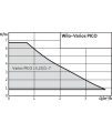 Wilo-Varios PICO