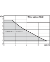 Wilo-Varios PICO