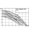 Wilo-HiMulti 3