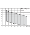 Wilo-EMUport CORE