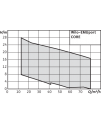 Wilo-EMUport CORE