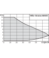 Wilo-Stratos MAXO