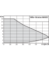 Wilo-Stratos MAXO
