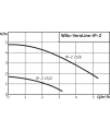 Wilo-VeroLine-IP-Z