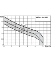 Wilo-Jet WJ