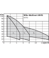 Wilo-Multivert MVIS