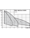 Wilo-Multivert MVIS