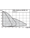Wilo-Multivert MVISE