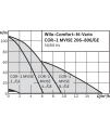 Wilo-Comfort-N-Vario COR-1 MVISE...-GE Wilo-Comfort-N-Vario COR-1 MVISE...-GE