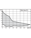 Wilo-Rexa FIT