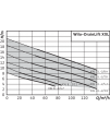 Wilo-DrainLift XXL