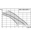 Wilo-HiDrainlift 3